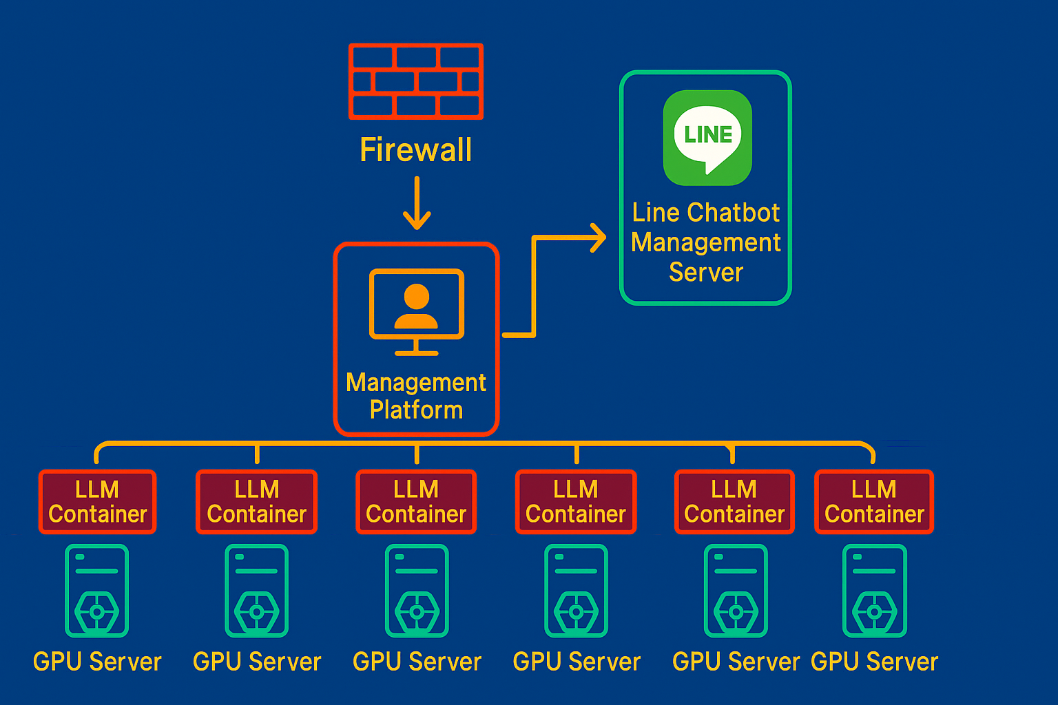 AI Infra Platform 架構